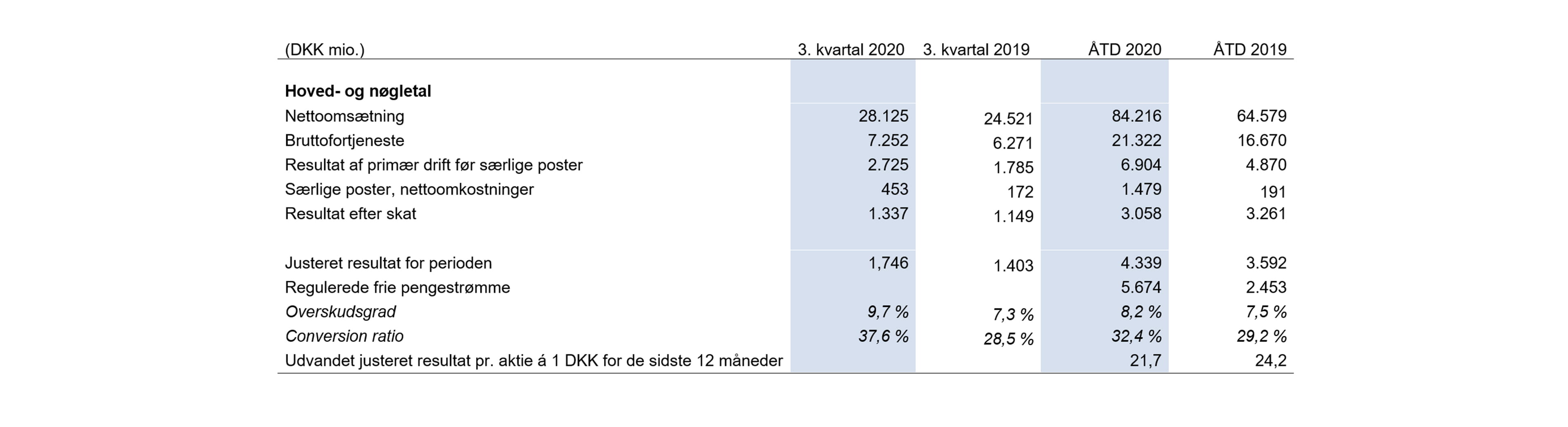 Delårsrapport for 3. kvartal 2020